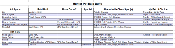 Hunter Pets and Raid Buffs